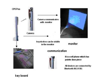 5 Pen PC Technology Diagram