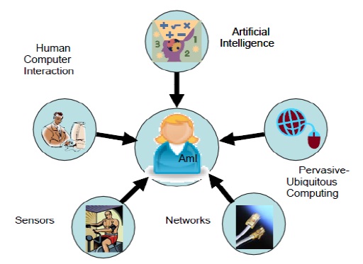 Ambient Intelligence