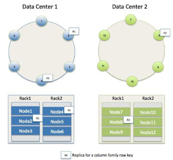 Cassandra Architecture