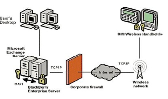 BlackBerry Technology