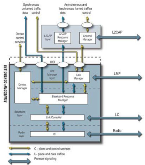 Bluetooth Broadcasting