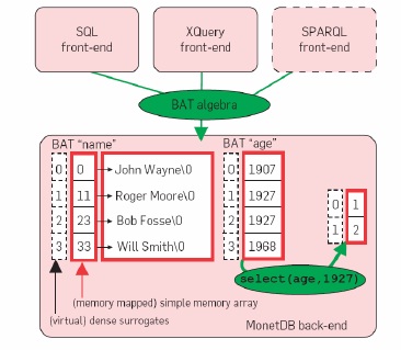MONETDB Architecture