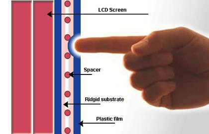 Resistive Touch Systems