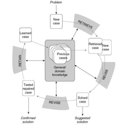 Case Based Reasoning Cycle