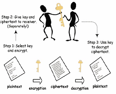 Symmetric Key Encryption