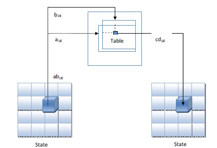 Sub Byte transformation