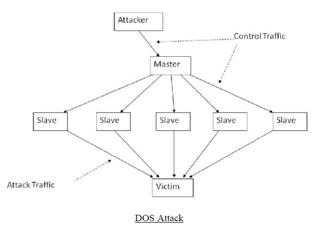 DOS Attack