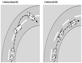 Vehicle without ESC