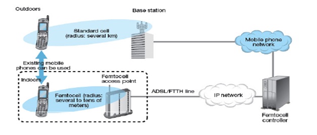 Concept of Femtocell