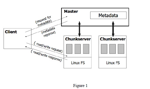 Google File System Architecture