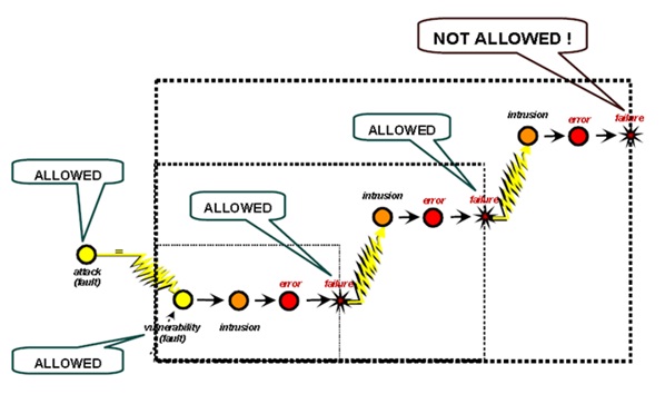 Intrusion Tolerance