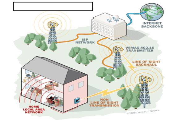Mobile WiMax