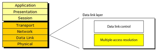 MAC sub-layer