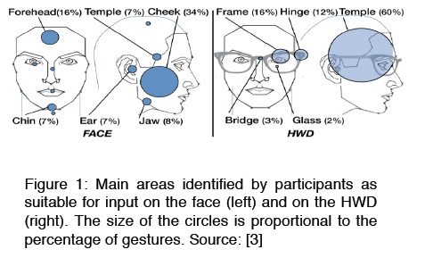 The size of the circles is proportional to the percentage of gestures