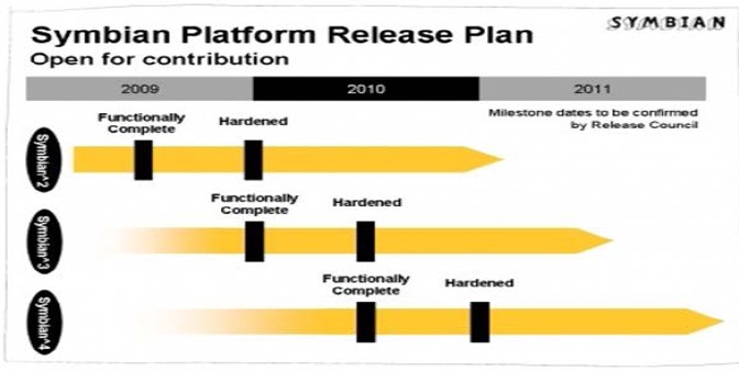 Symbian Mobile Operating System Platform Release Plan