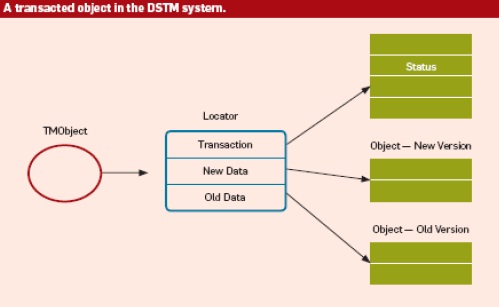 Transactional Memory