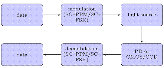 Visible Light Communication