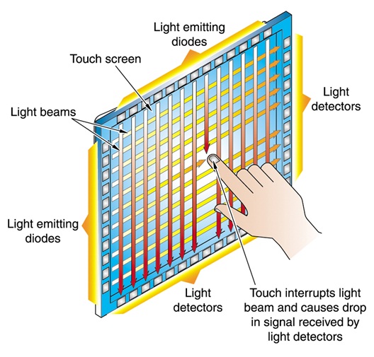 Working Principle Of Neonode zFORCE