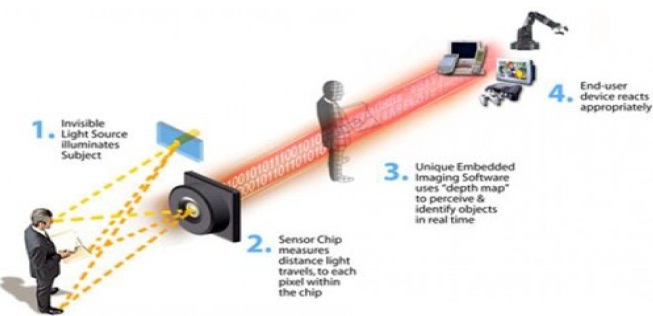 How the sensor sees in 3D