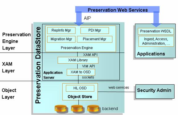 Digital Preservation Architecture