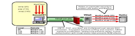 Local Port Forwarding