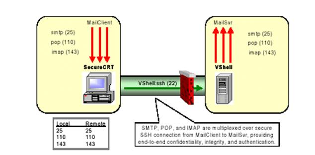 Local Port-forwarding to Application on VShell Server
