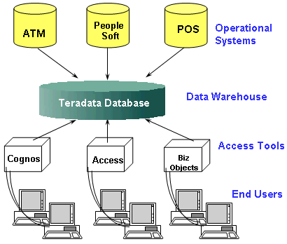 Teradata Architecture