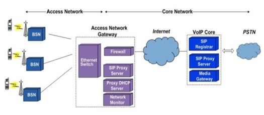 Network Architecture