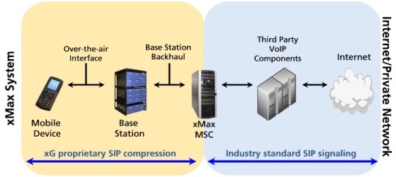 xMax Network Structure