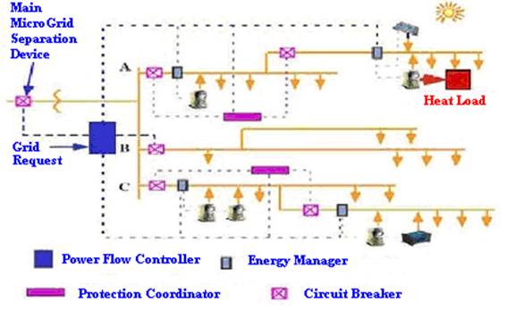 MicroGrid