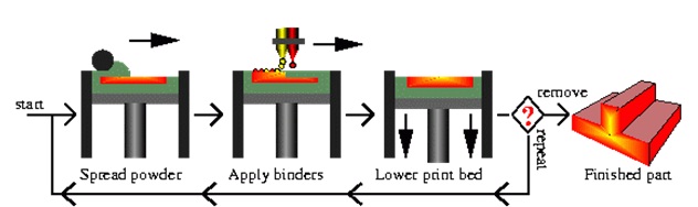 3-Dimensional Printing
