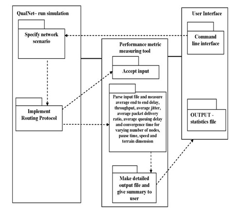 AntHocNet Subsystem Design- modules and their interaction