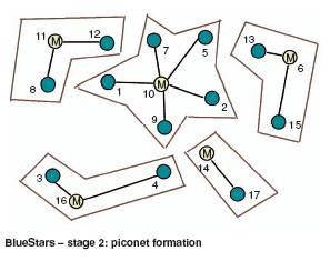 BlueStar Protocol 2