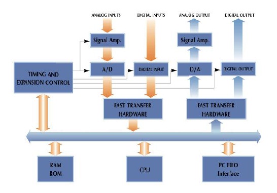 Data Loggers Diagram