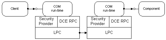 Distributed COM