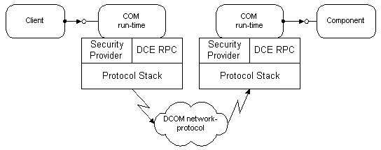 Distributed COM