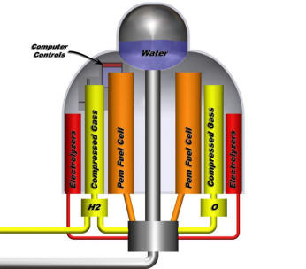 Hydrogen Super Highway