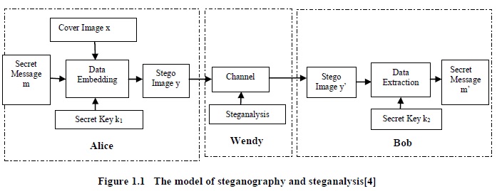 The model of steganography and steganalysis