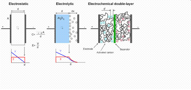 Super Capacitor