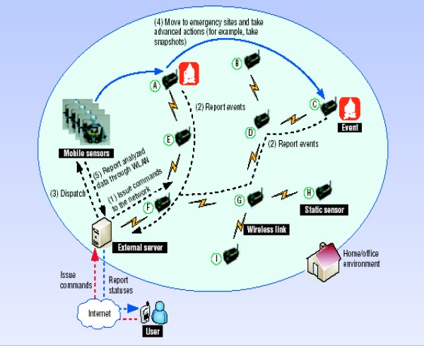 The iMouse system architecture