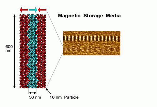 Silicon Memory
