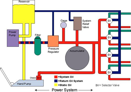 Air Craft Hydraulic System