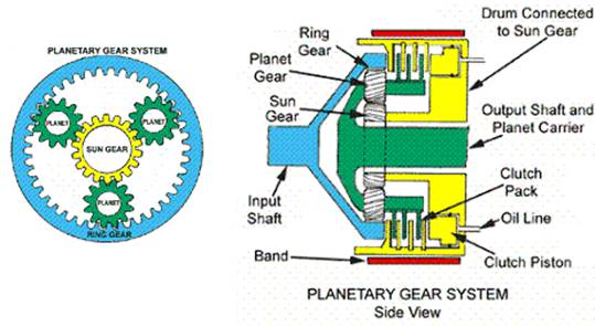 Automatic Transmission In Cars