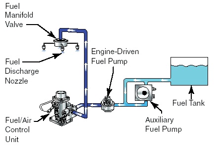 Digital Engine Control