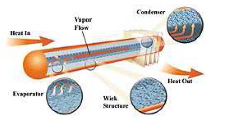 vapor equilibrium inside the heat pipe