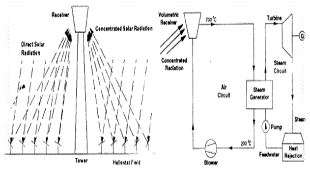 Solar Power Towers